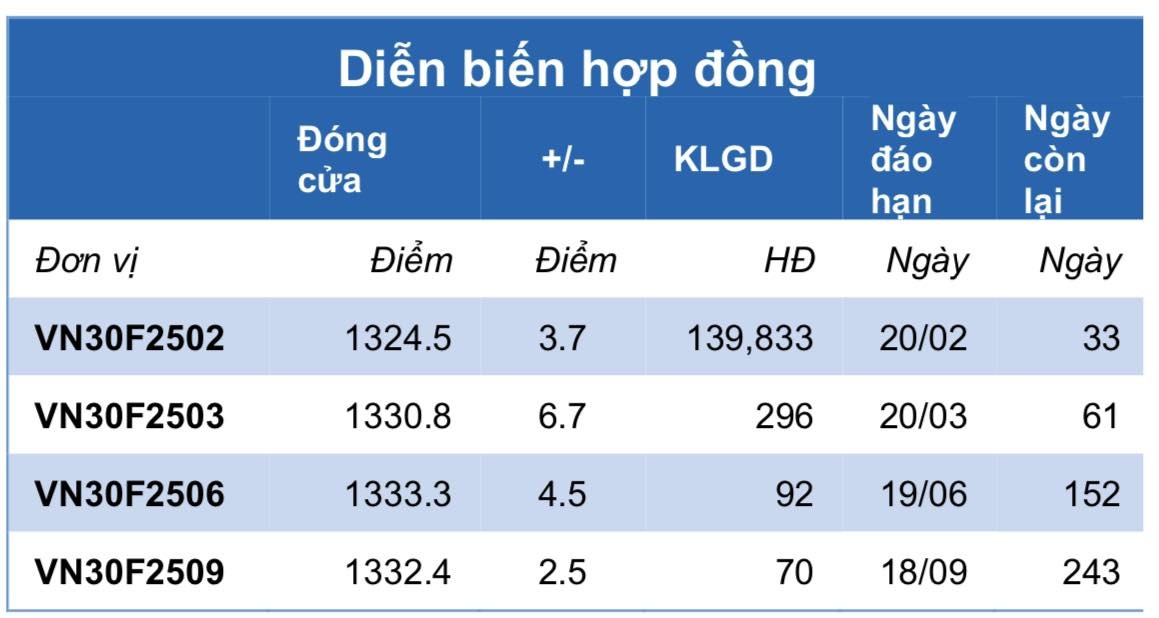 Chứng khoán phái sinh ngày 20/1: Các hợp đồng tương lai tăng điểm, thanh khoản co hẹp