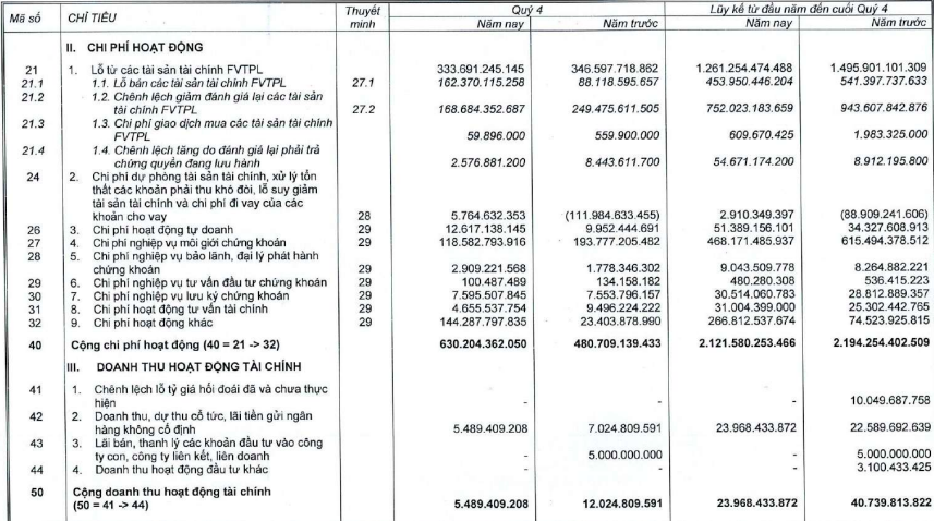 Lãi quý IV sụt giảm, VNDirect mới chỉ hoàn thành hơn 80% kế hoạch năm 2024