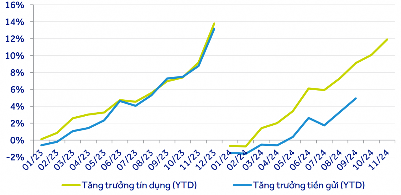 Ngân hàng tích cực hút thêm vốn dài hạn