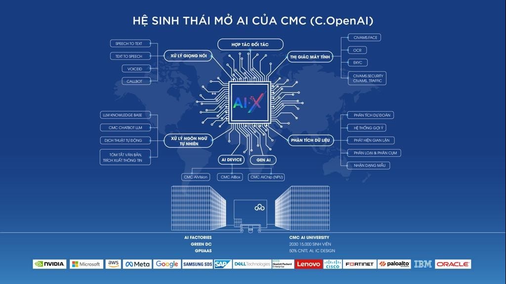 Mô hình thành phố AI đầu tiên sáng kiến từ CMC