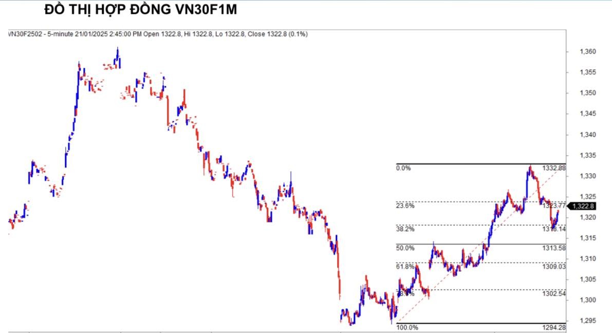 Chứng khoán phái sinh ngày 21/1: Các hợp đồng tương lai phân hóa, thanh khoản cải thiện