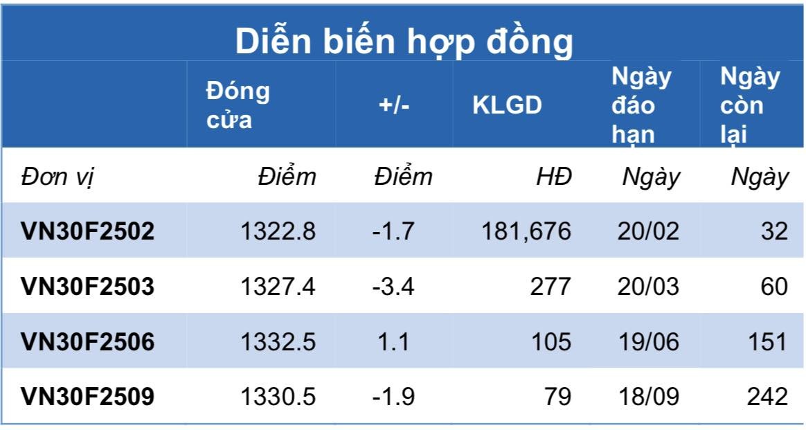 Chứng khoán phái sinh ngày 21/1: Các hợp đồng tương lai phân hóa, thanh khoản cải thiện