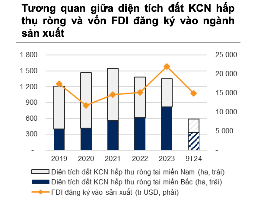 Dự báo năm 2025 dòng vốn FDI sẽ đổ vào bất động sản khu công nghiệp