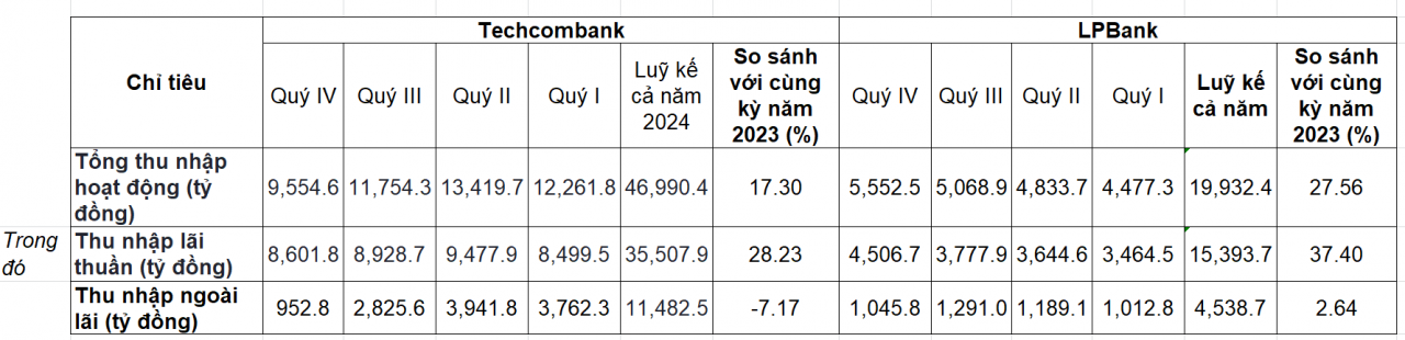 Vào "mùa" công bố báo cáo tài chính, ngân hàng LPBank và Techcombank báo lãi kỷ lục nhờ đâu?