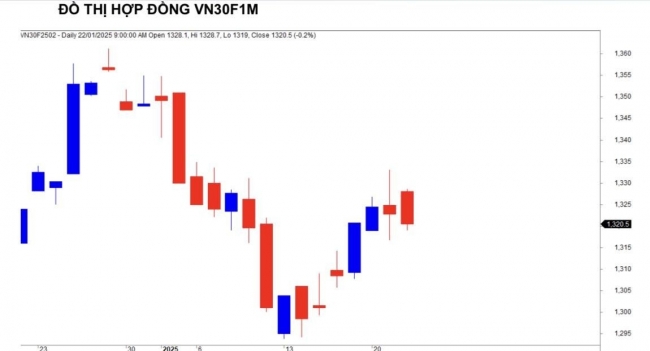 Chứng khoán phái sinh ngày 22/1: Các hợp đồng tương lai tiếp tục phân hóa, thanh khoản đi ngang