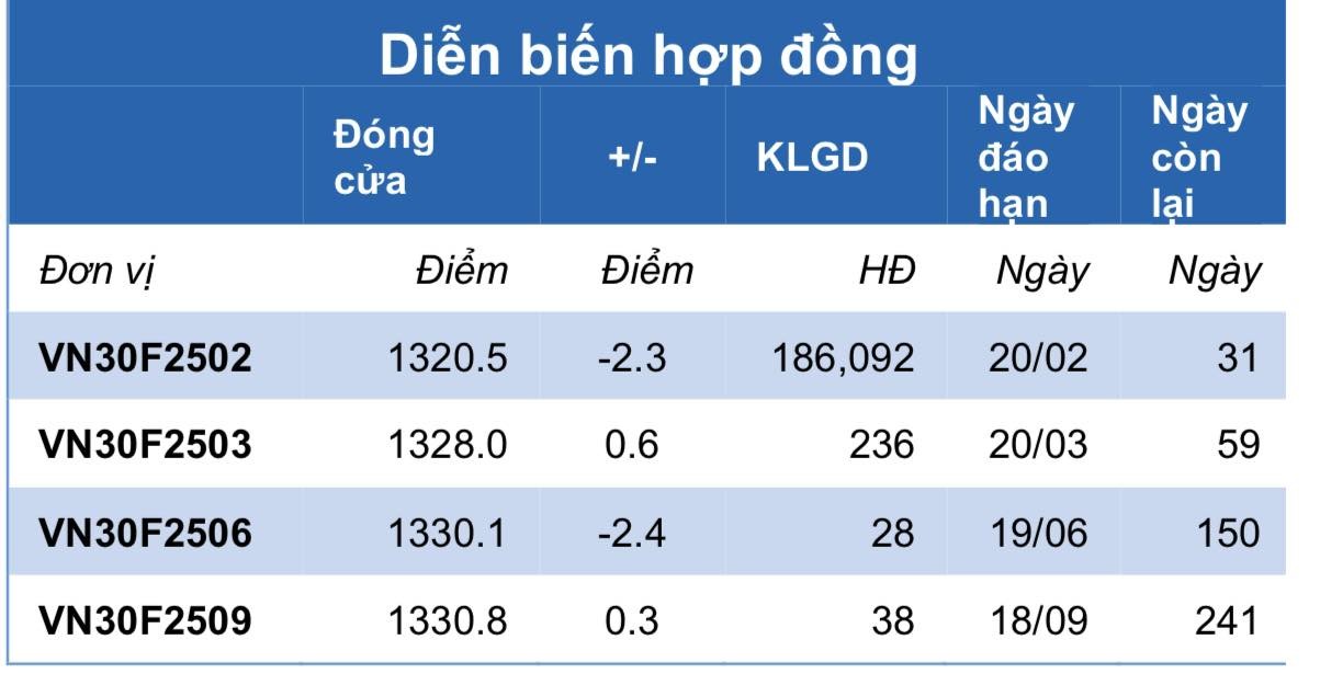 Chứng khoán phái sinh ngày 22/1: Các hợp đồng tương lai tiếp tục phân hóa, thanh khoản đi ngang