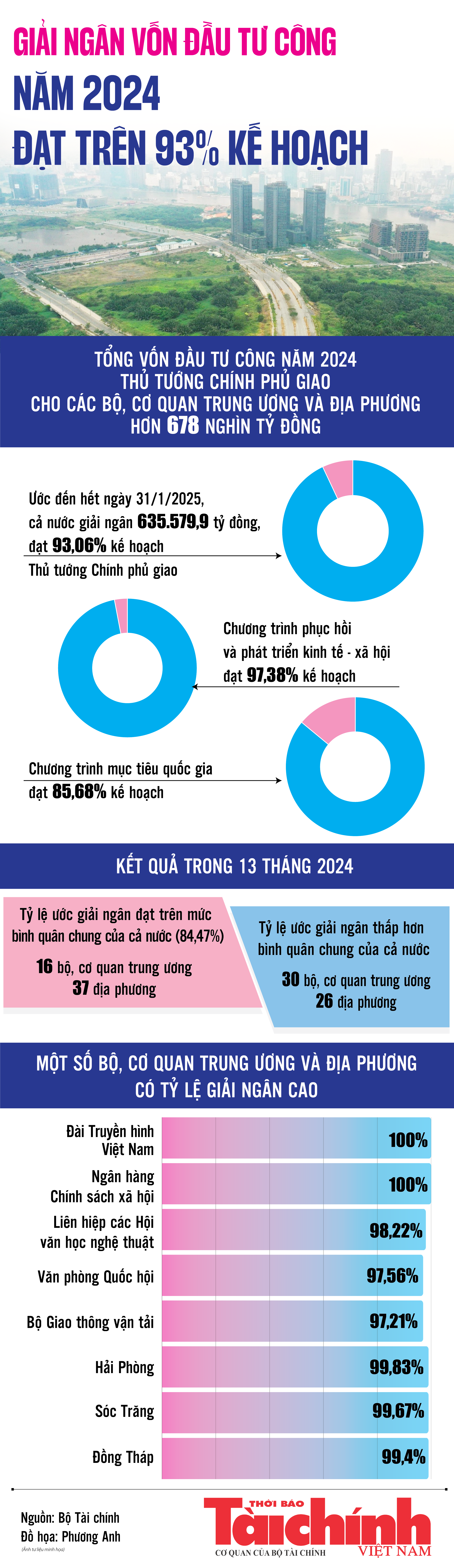 Infographics: Giải ngân vốn đầu tư công ước đạt 635.579,9 tỷ đồng Infographics: Giải ngân vốn đầu tư công ước đạt 635.579,9 tỷ đồng