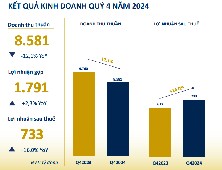 PNJ ghi nhận kết quả kinh doanh năm 2024 khởi sắc