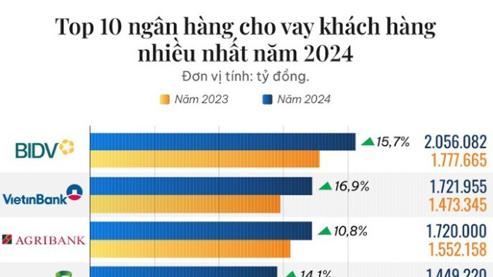 TOP 10 ngân hàng cho vay khách hàng nhiều nhất năm 2024