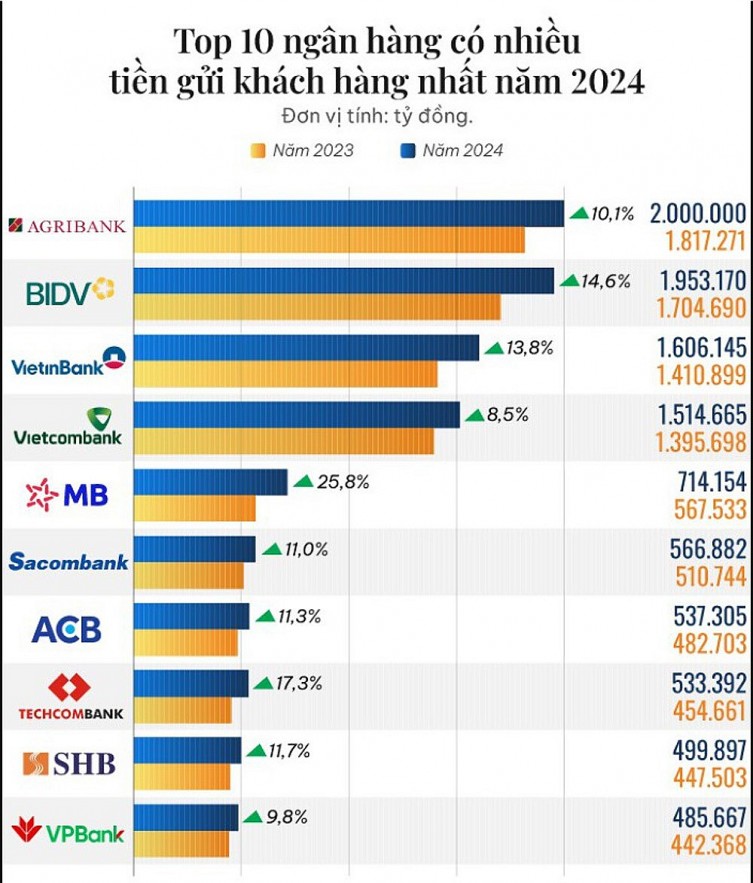 TOP 10 ngân hàng hút lượng tiền gửi của khách hàng nhiều nhất trong năm 2024