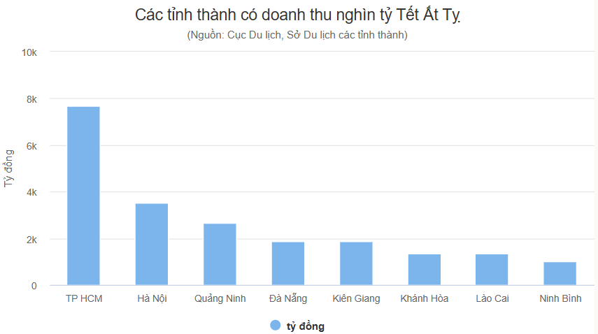 8 tỉnh thành có doanh thu du lịch hơn 1.000 tỷ đồng dịp Tết