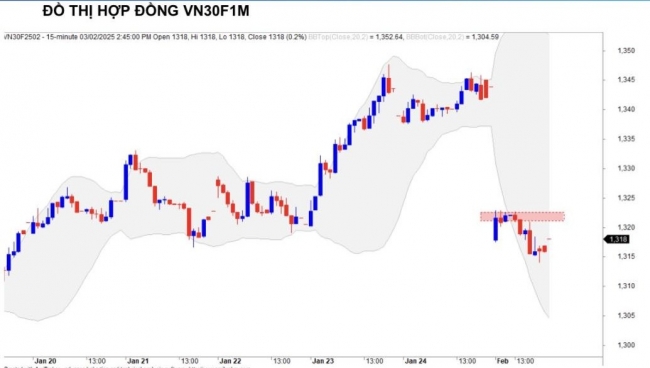 Chứng khoán phái sinh ngày 3/2: Các hợp đồng tương lai giảm điểm mạnh, thanh khoản thu hẹp