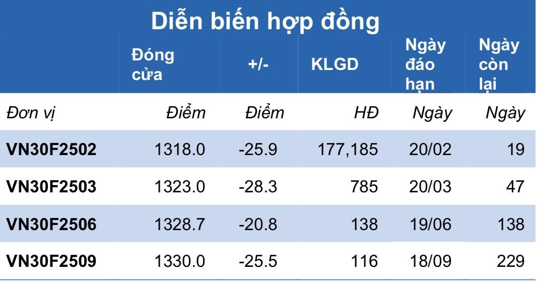 Chứng khoán phái sinh ngày 3/2: Các hợp đồng tương lai giảm điểm mạnh, thanh khoản thu hẹp