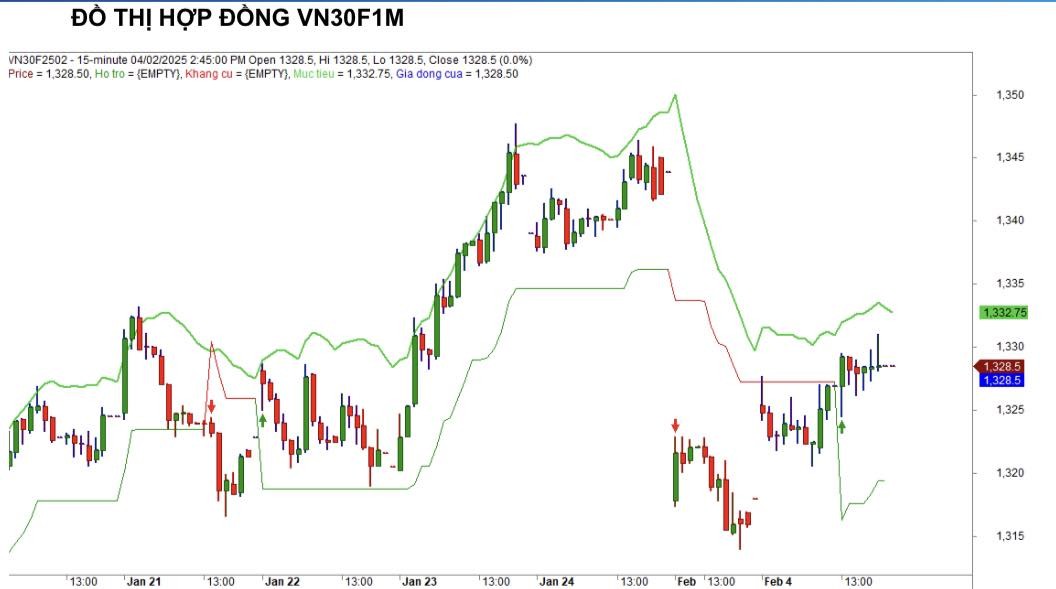 Chứng khoán phái sinh ngày 4/2: Các hợp đồng tương lai hồi phục tăng điểm, thanh khoản đi ngang