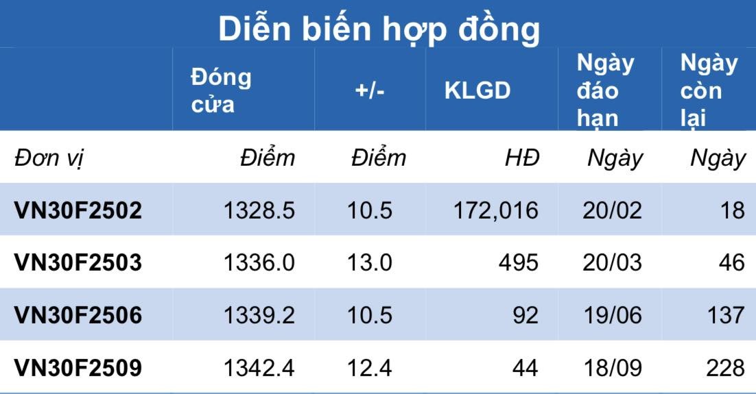 Chứng khoán phái sinh ngày 4/2: Các hợp đồng tương lai hồi phục tăng điểm, thanh khoản đi ngang