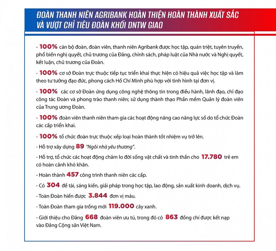Tuổi trẻ Agribank rèn luyện, cống hiến vì sự phát triển bền vững của Agribank