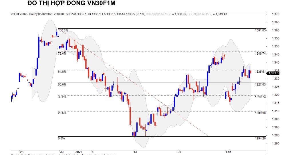 Chứng khoán phái sinh ngày 5/2: Các hợp đồng tương lai tiếp tục tăng điểm, thanh khoản co hẹp