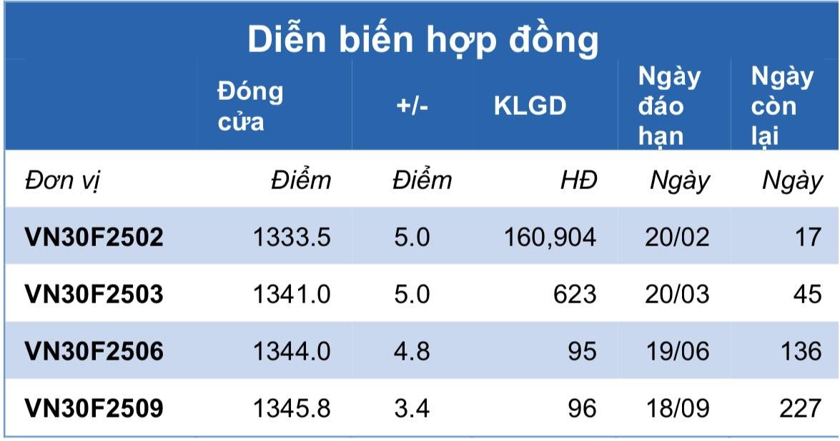 Chứng khoán phái sinh ngày 5/2: Các hợp đồng tương lai tiếp tục tăng điểm, thanh khoản co hẹp