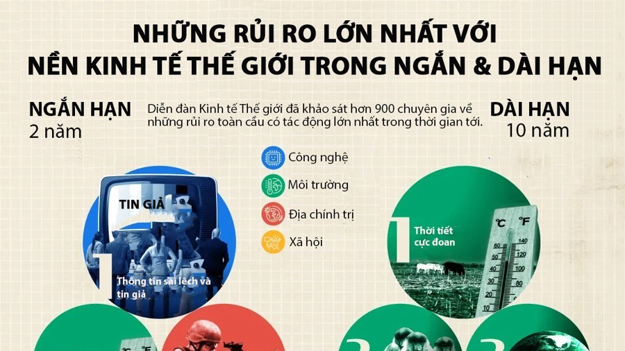 10 rủi ro lớn nhất với kinh tế thế giới trong 2 - 10 năm tới