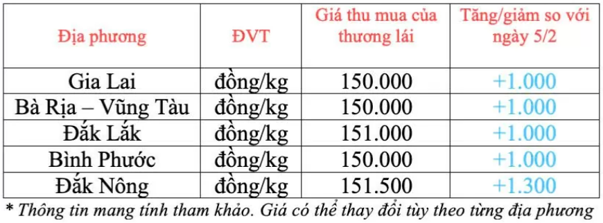 Ngày 6/2: Giá cà phê và hồ tiêu đồng loạt tăng cao