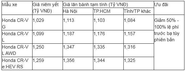 Giá lăn bánh xe Honda CR-V tháng 2/2025 rẻ vô đối