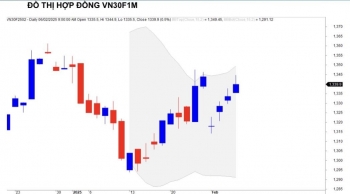 Chứng khoán phái sinh ngày 6/2: Các hợp đồng tương lai duy trì đà tăng điểm, thanh khoản giảm