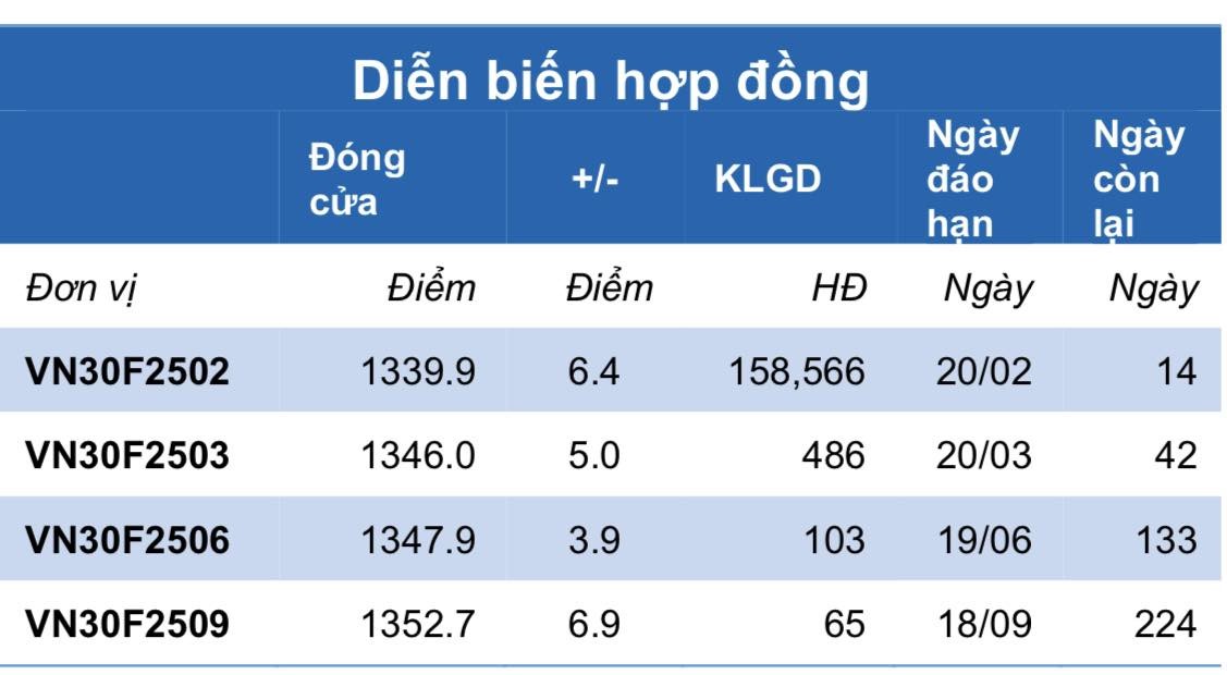 Chứng khoán phái sinh ngày 6/2: Các hợp đồng tương lai duy trì đà tăng điểm, thanh khoản giảm