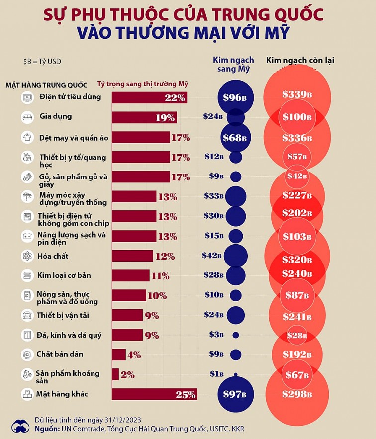Sự phụ thuộc của Trung Quốc vào thị trường Mỹ Sự phụ thuộc của Trung Quốc vào thị trường Mỹ