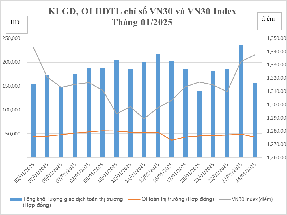 Thị trường chứng khoán phái sinh tháng 1/2025: Khối lượng giao dịch tăng 6,04% so với tháng trước