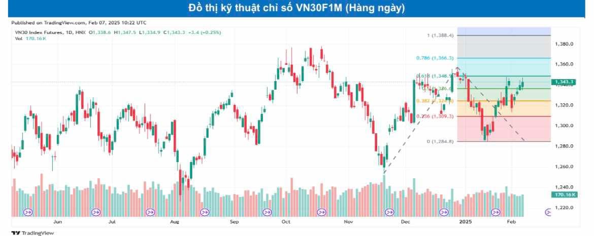 Chứng khoán phái sinh ngày 7/2: Các hợp đồng tương lai phân hóa, thanh khoản cải thiện