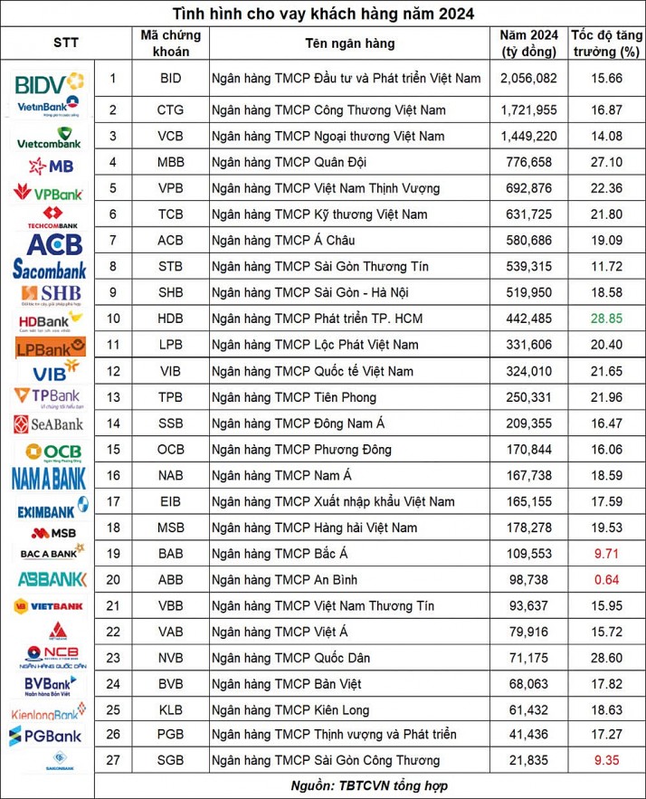 Nhìn lại bức tranh tín dụng, thúc đẩy động lực tăng trưởng GDP năm 2025