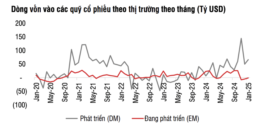 Dòng vốn đầu tư vào chứng khoán được kỳ vọng tích cực hơn