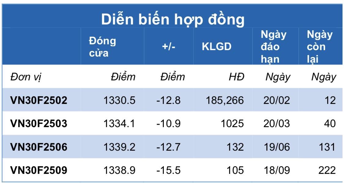 Chứng khoán phái sinh ngày 10/2: Các hợp đồng tương lai giảm điểm, thanh khoản cải thiện