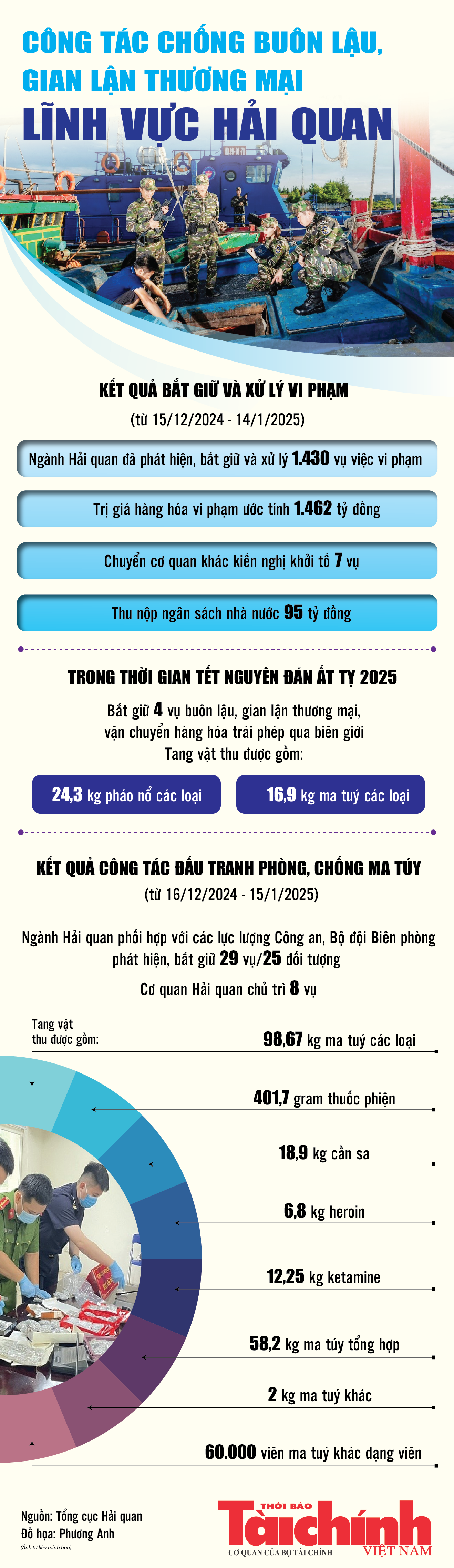 Infographics: tháng 1/2025, ngành Hải quan phối hợp bắt giữ hàng hóa vi phạm trị giá 1.462 tỷ đồng