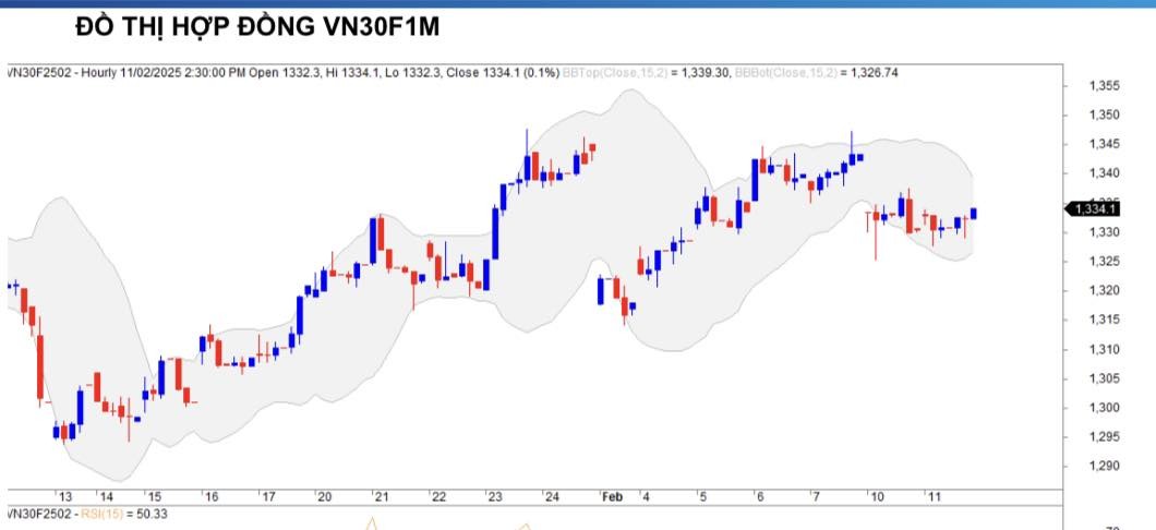 Chứng khoán phái sinh ngày 11/2: Các hợp đồng tương lai phân hóa, thanh khoản thu hẹp