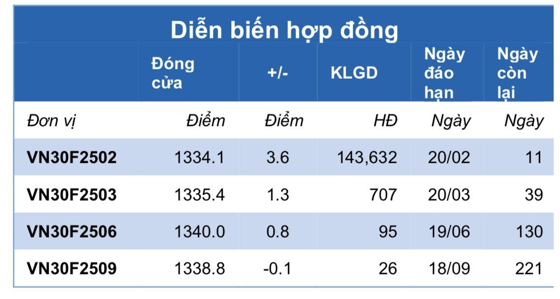 Chứng khoán phái sinh ngày 11/2: Các hợp đồng tương lai phân hóa, thanh khoản thu hẹp