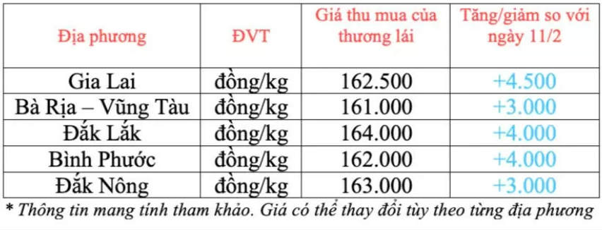 Ngày 12/2: Giá cà phê lập đỉnh mới, hồ tiêu tiếp tục tăng mạnh