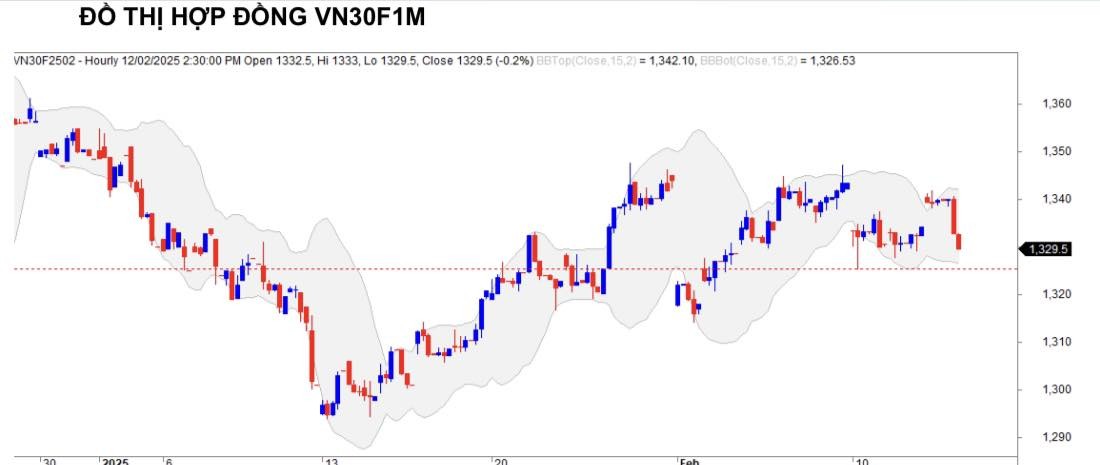 Chứng khoán phái sinh ngày 12/2: Các hợp đồng tương lai tiếp tục phân hóa, thanh khoản đi ngang