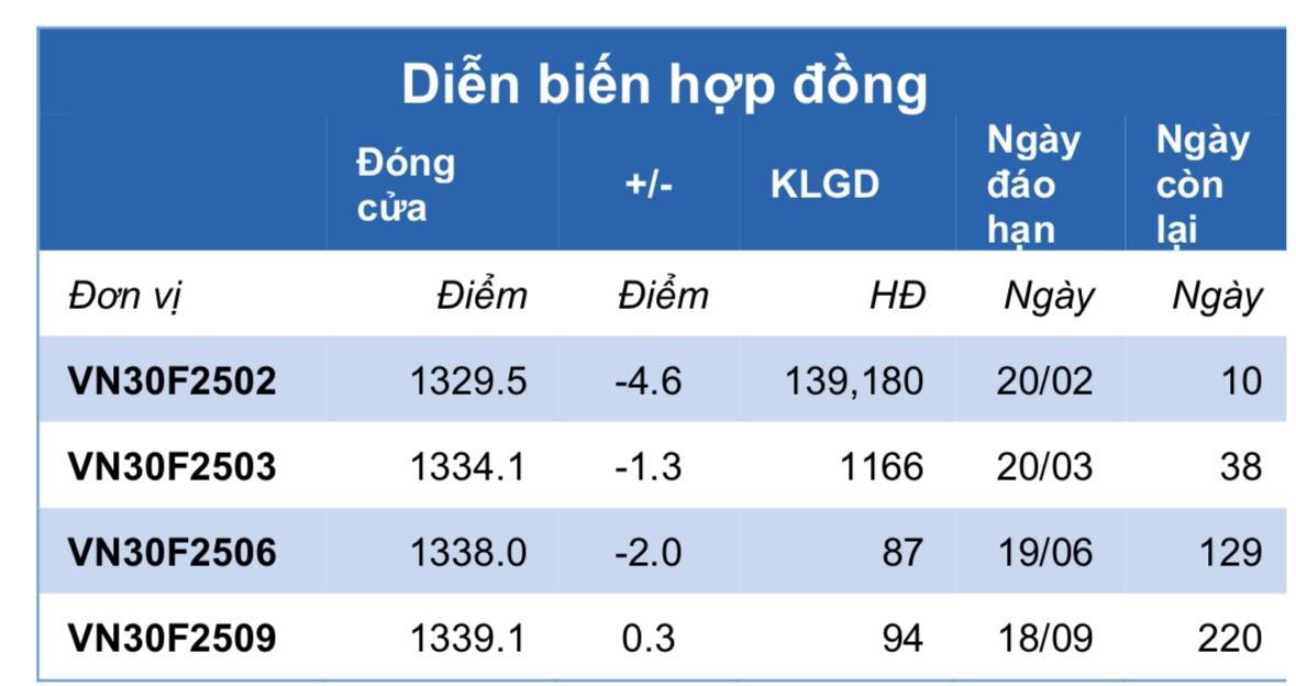 Chứng khoán phái sinh ngày 12/2: Các hợp đồng tương lai tiếp tục phân hóa, thanh khoản đi ngang