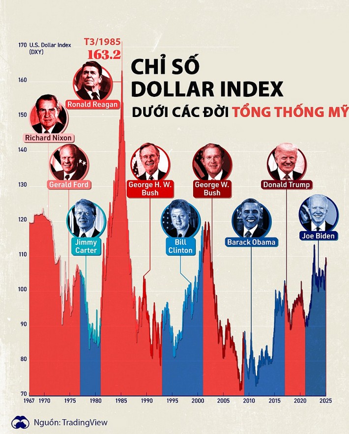 Biến động của đồng USD dưới các đời tổng thống Mỹ