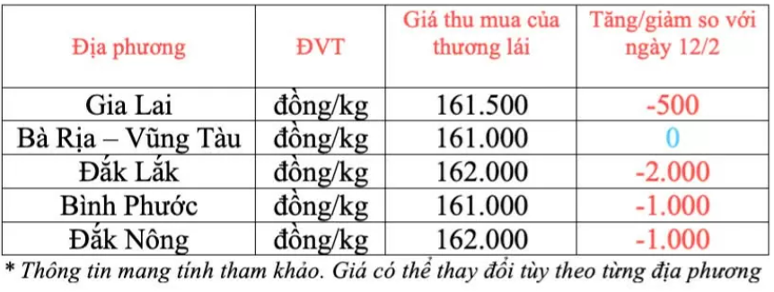 Ngày 13/2: Giá cà phê và hồ tiêu đồng loạt quay đầu giảm