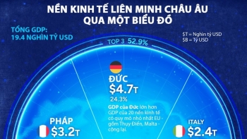 Nền kinh tế 19 nghìn tỷ USD của EU qua một biểu đồ