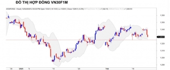 Chứng khoán phái sinh ngày 13/2: Các hợp đồng tương lai hồi phục tăng điểm, thanh khoản cải thiện