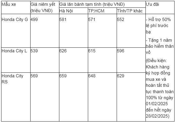 Giá lăn bánh Honda City tháng 2/2025 đang rẻ kỷ lục