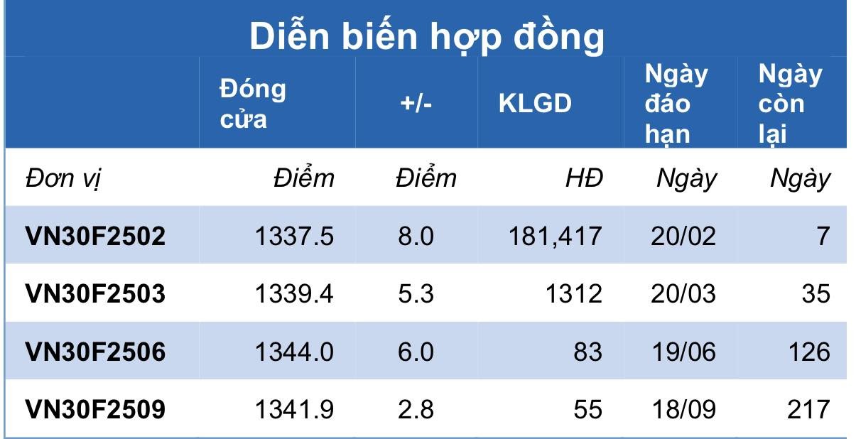 Chứng khoán phái sinh ngày 13/2: Các hợp đồng tương lai hồi phục tăng điểm, thanh khoản cải thiện