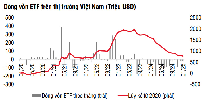 Khối ngoại tiếp tục bán ròng có đáng lo?