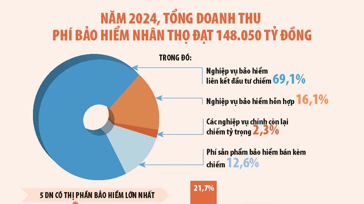 Thị trường bảo hiểm nhân thọ lấy lại đà tăng trưởng từ những chuyển động mới