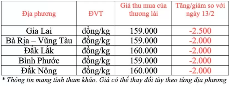 Ngày 14/2: Giá cà phê tăng ở mức không tưởng, hồ tiêu tiếp tục giảm mạnh