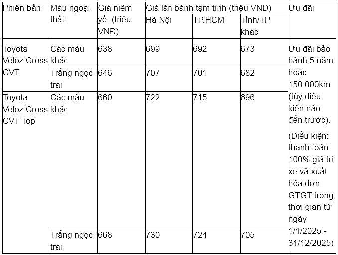 Giá lăn bánh Toyota Veloz Cross tháng 2/2025 rẻ vô đối