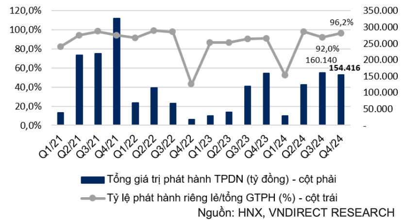 Ngân hàng dẫn dắt thị trường trái phiếu, phát hành kỳ hạn dài tiếp tục sôi động